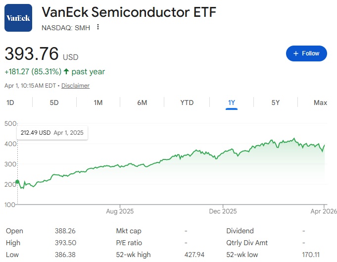 $SMH (my favorite ETF) is closer to its 52-week high than any stock I own.  Imo, the AI story is just beginning and SMH gives a nice diversified slice of AI.  Its 1-year return is 85%.  Not financial advice, just sharing.