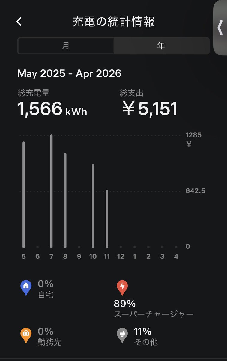 【Tesla充電費のリアル】

Model3で年間1万km 走行
SC利用89%

本来：約7万円/年  
→3年無料で約21万円お得

今3年無料が再開したので気になる人はチェック👇