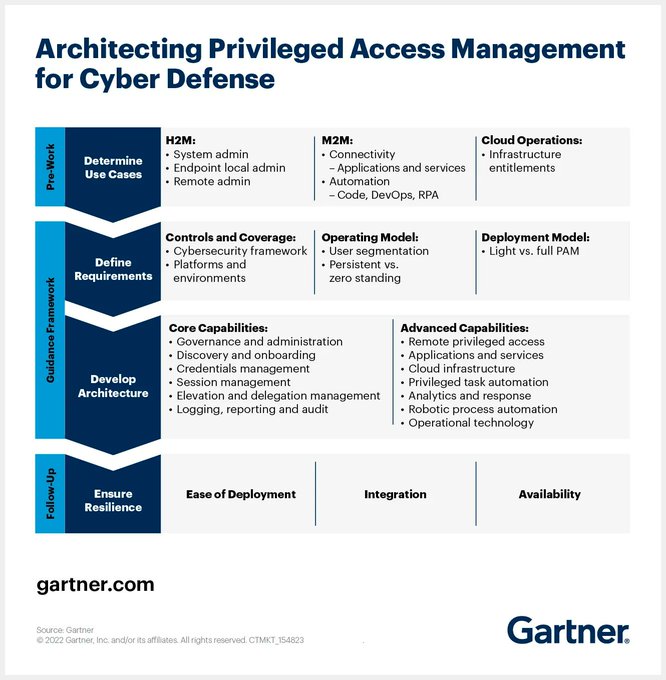 CeoAwareness's tweet image. Privileged Access Management (PAM) is crucial in enabling zero trust and defense-in-depth strategies that extend beyond mere compliance requirements. 

Source @Gartner_inc Link gtnr.it/36xmEvY rt @antgrasso #CyberSecurity #ZeroTrust #IAM