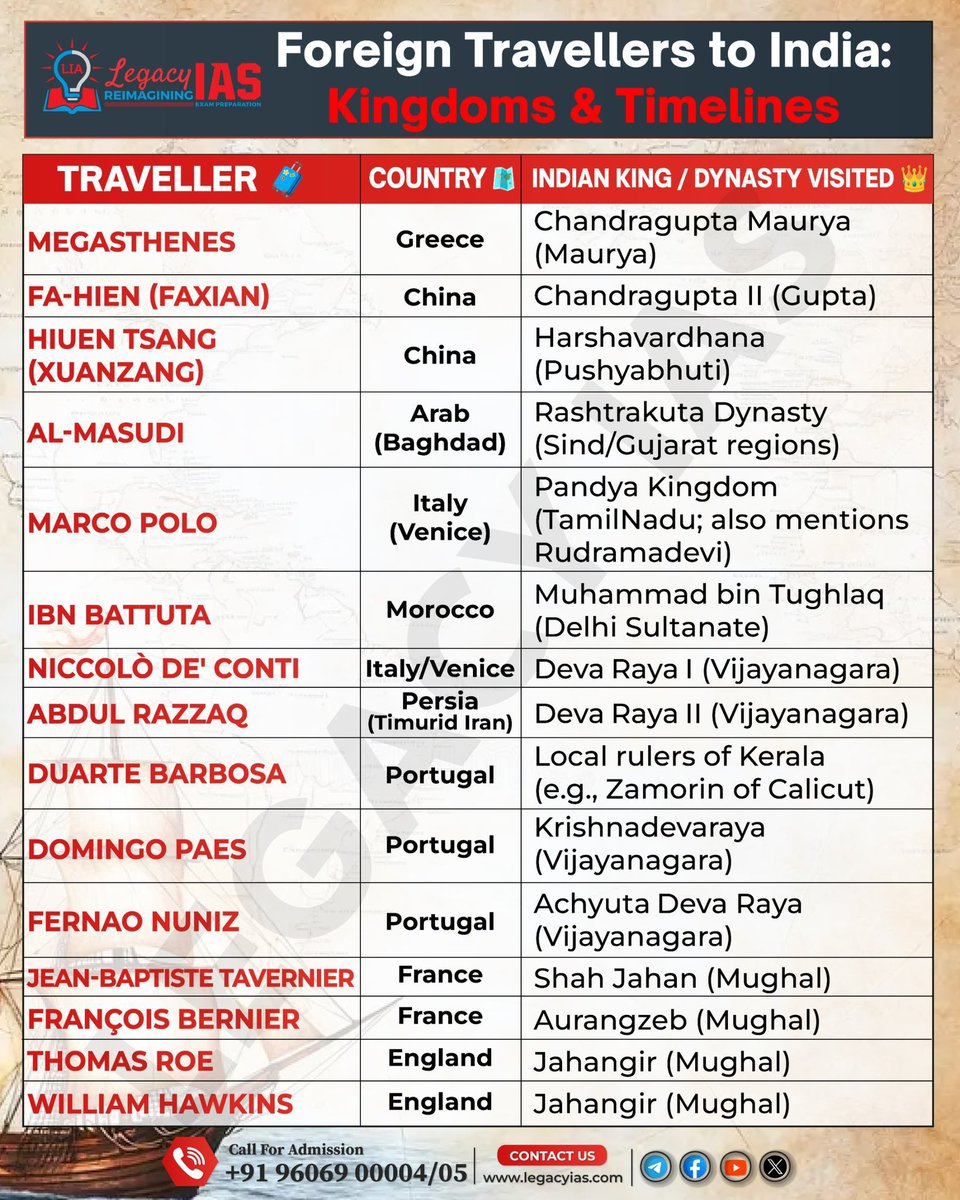 Legacy_ias's tweet photo. Foreign Travellers to Indian Kingdoms and their Timelines: https://t.co/URm5mOxct1