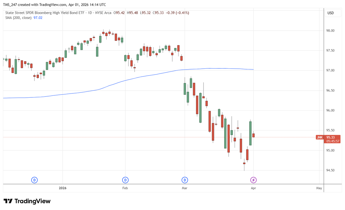 MasterMarketTmr's tweet photo. JNK not rallying is a concern. The rally is likely to Fail without its participation. #Liquidity https://t.co/w9LKa7miAY