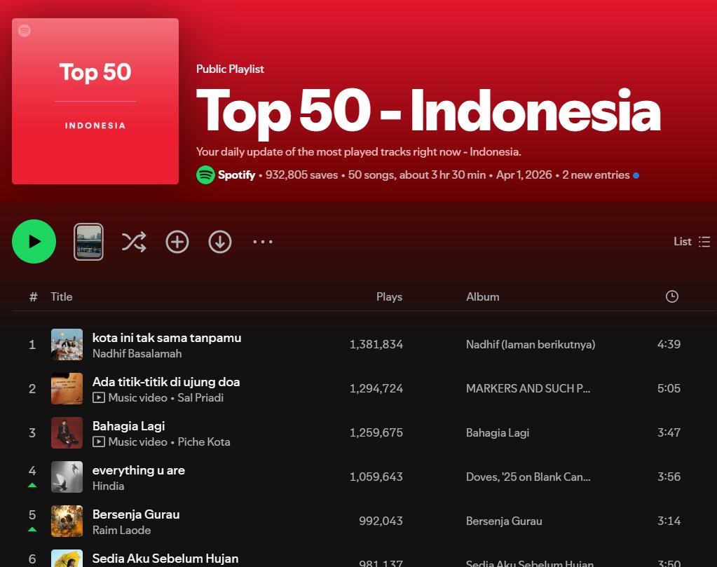 MassiveMusicEnt's tweet photo. @KucengTerbanggg Saat lagu lo masuk top 50 Spotify Indonesia ☺️ https://t.co/fEdV3QxVze