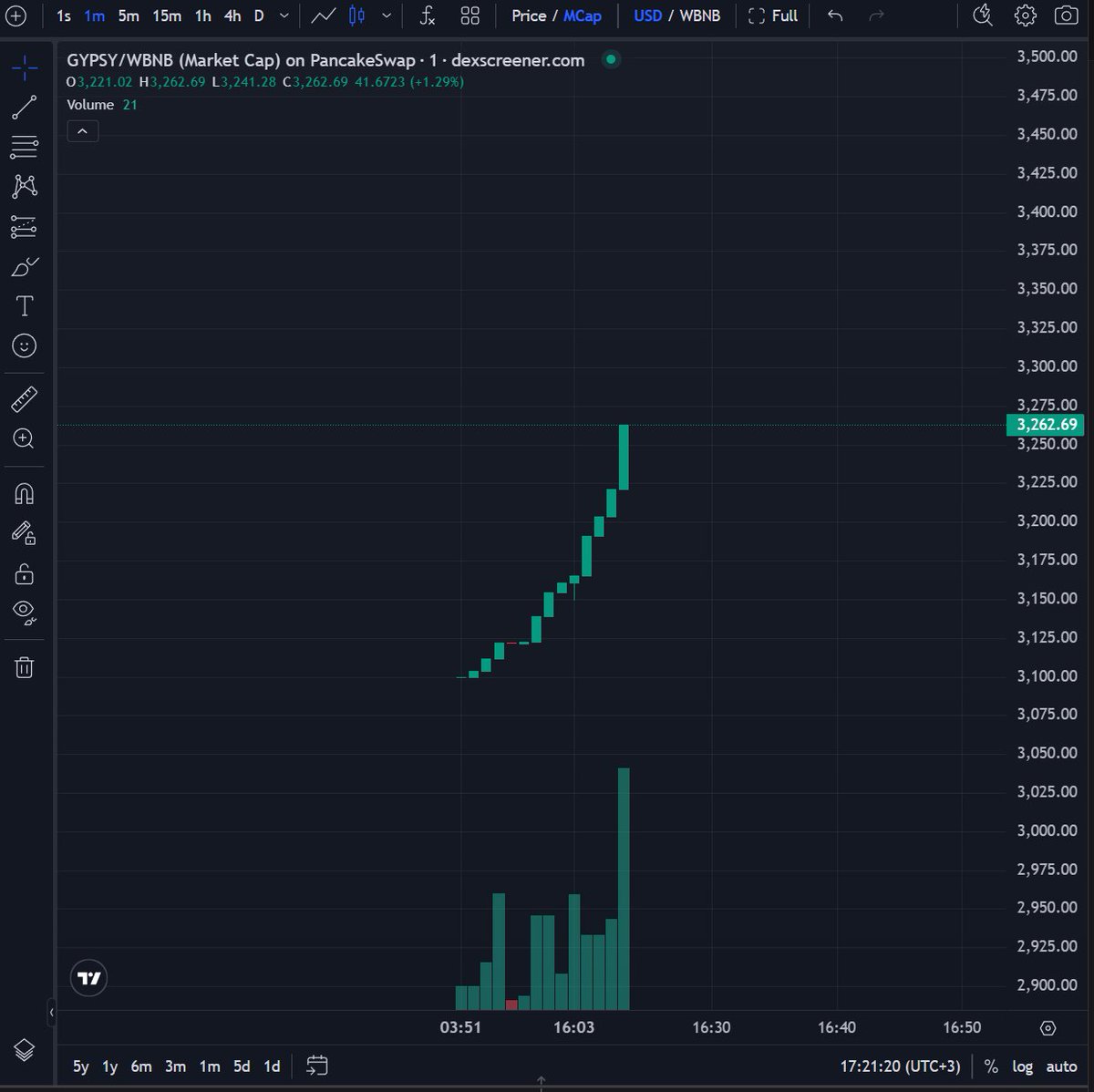 gypsy token . hey maşallah Market Maker ına  gurban