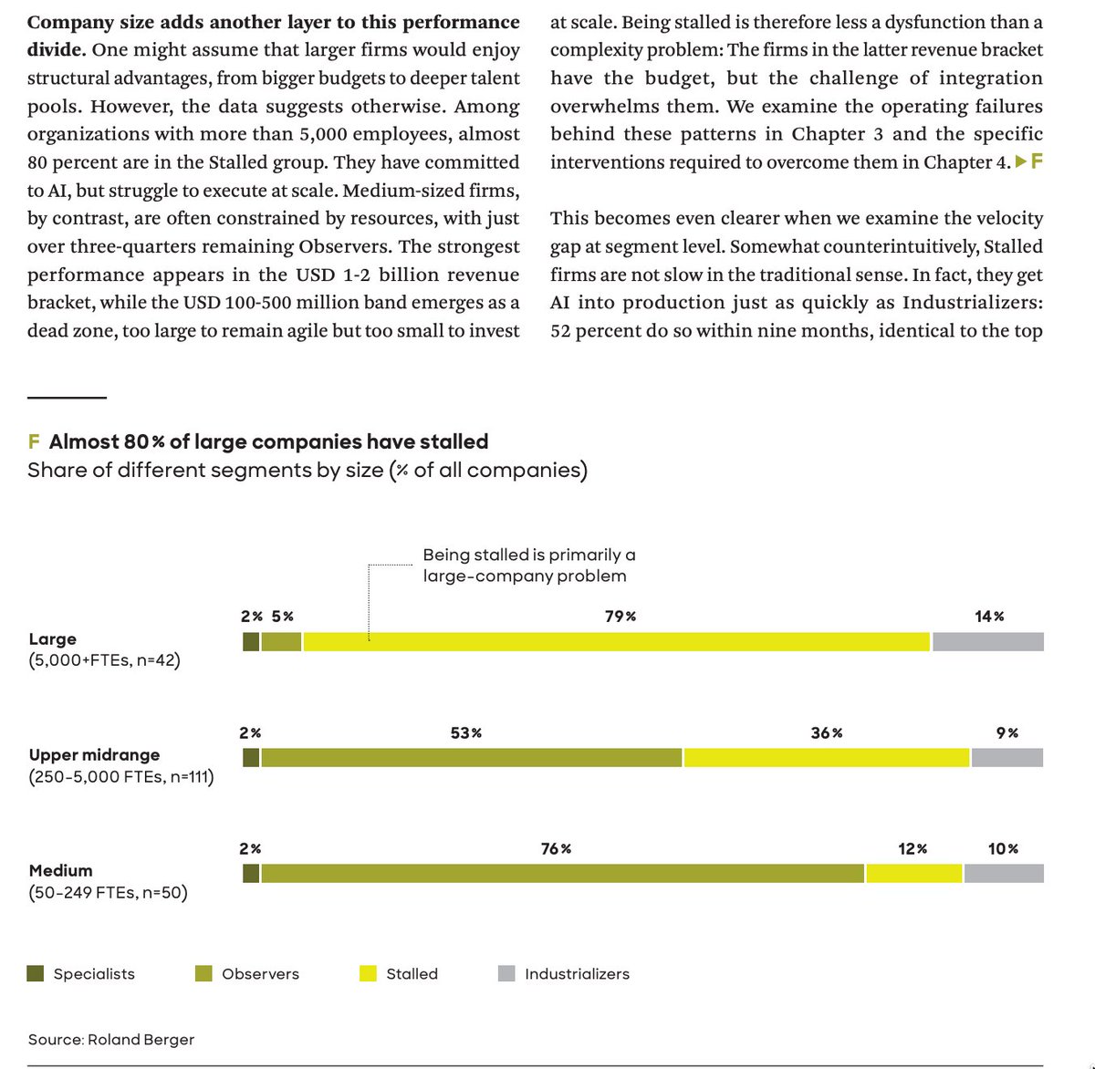 sijlalhussain's tweet image. ⚡ Most leaders think larger organizations have an advantage in AI. The real shift is that scale is becoming the biggest constraint.

As Roland Berger highlights, nearly 80% of large companies are stalled despite high investment and strong AI commitment. Scale is not accelerating