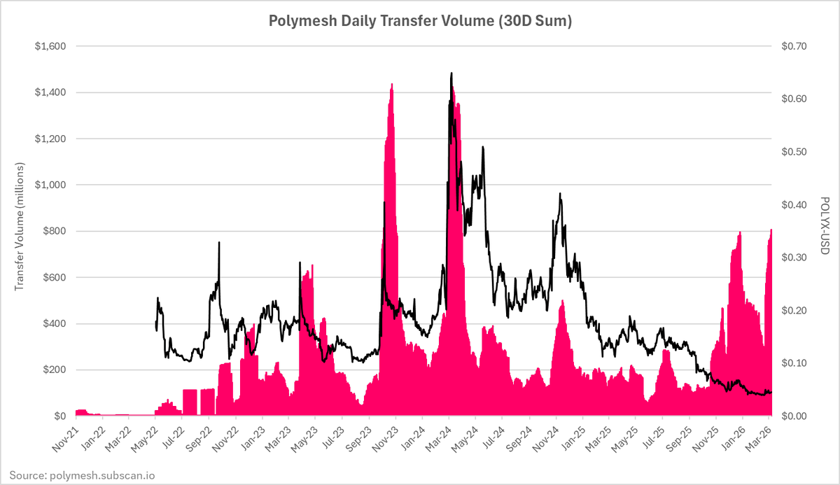 On Polymesh, onchain transfer activity is strengthening even as price remains subdued, a divergence from prior episodic spikes, suggesting usage may be improving ahead of token performance

Polymesh is a Layer 1 blockchain built for tokenization with institutional-grade