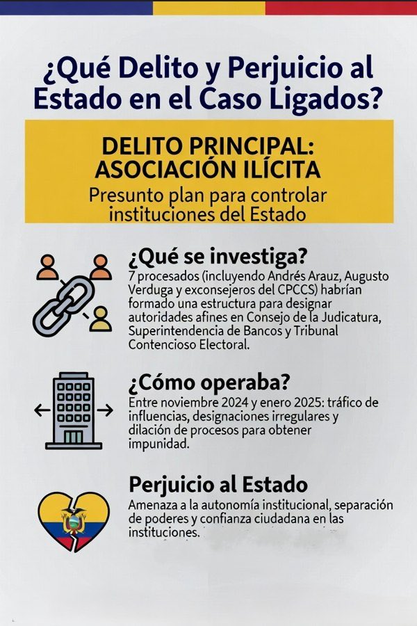 🚨 **#CasoLigados**  
**Delito principal: ASOCIACIÓN ILÍCITA**  
Plan para controlar instituciones del Estado.  
Se investiga a 7 procesados (incluyendo Andrés Arauz, Augusto Verduga) por formar una estructura para designar autoridades afines en instituciones del Estado