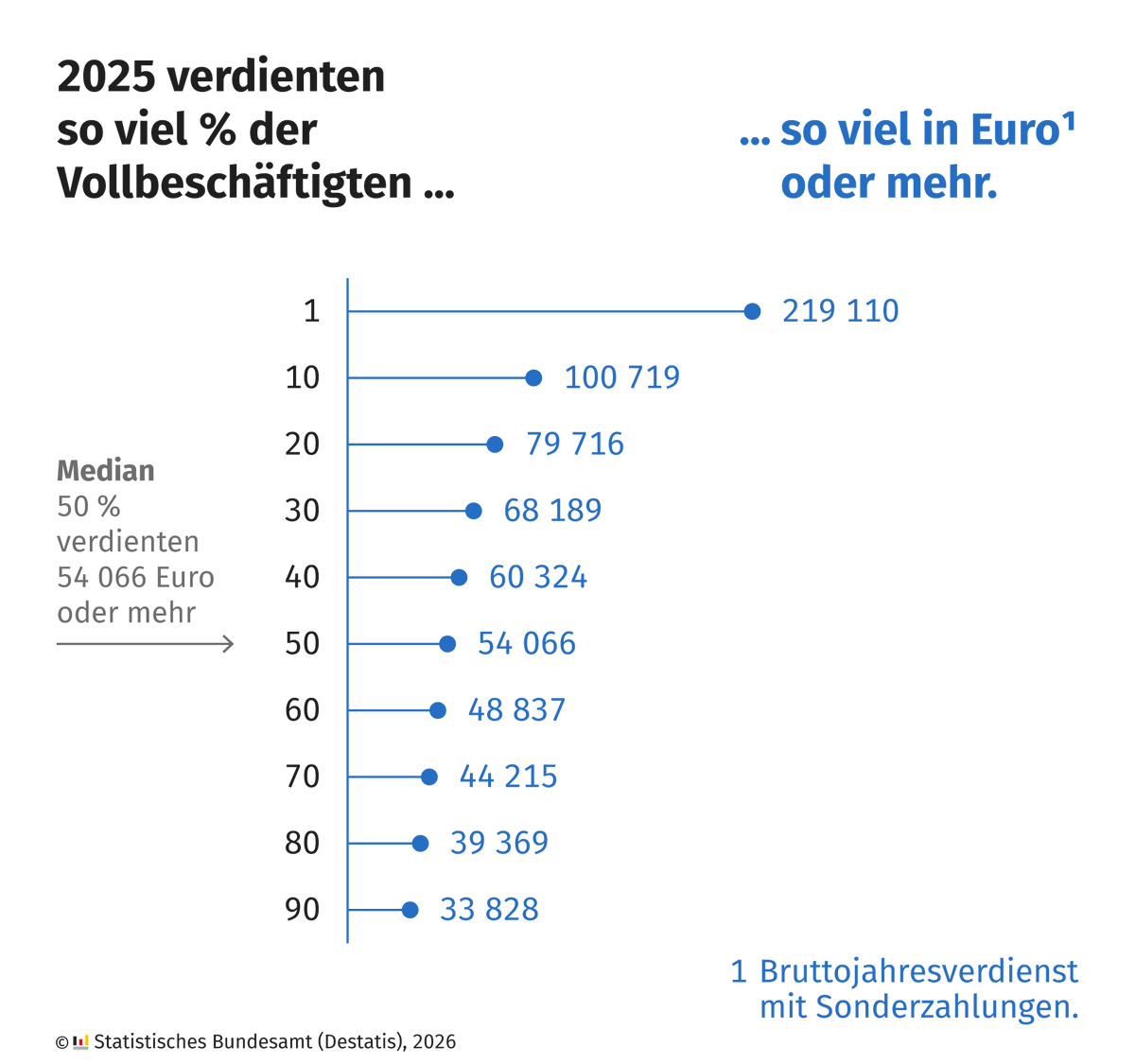 AlperUcok's tweet photo. 2025'te Almanya’da medyan brüt yıllık gelir 54.066 Euro oldu. 2024'e kıyasla medyan brüt yıllık gelir ise 1.907 Euro arttı. Almanya'da 2025'te tam zamanlı çalışanların en üst %10'u 100.719 Euro veya daha fazla brüt yıllık gelir elde ederken, en altta yer alan %10'luk kesim ise 33.828 Euro brüt veya daha az kazandı. Tam zamanlı çalışanların en üstteki %1'i ise 2025'te 219.110 Euro veya daha fazla brüt yıllık gelir elde etti.
https://t.co/KToxVYYK6t