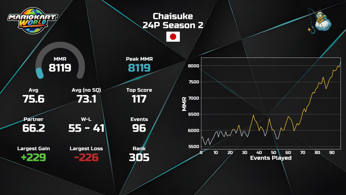ちゃい/Chaisuke tweet media