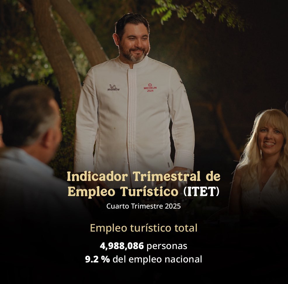 ConsulmexFila's tweet photo. El turismo sigue creciendo en México 🇲🇽
El empleo turístico alcanza 4.9 millones de personas, representando el 9.2% del empleo nacional. 📊✨
#DataTur #Turismo https://t.co/H8VP4g6ad8