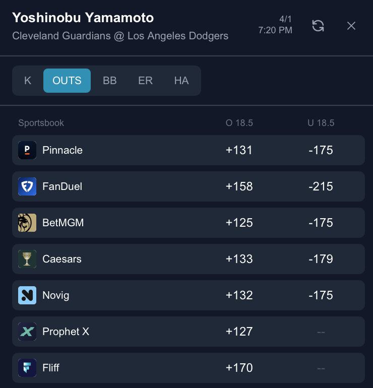 gamedaytrader_'s tweet image. 👀⚾️One of these things is not like the other....
#Fliff sleeping on Yamamoto's outs line. 

#value #mlb #mlbpicks #baseball #sportsbetting #bettingtips #Gambling𝕏