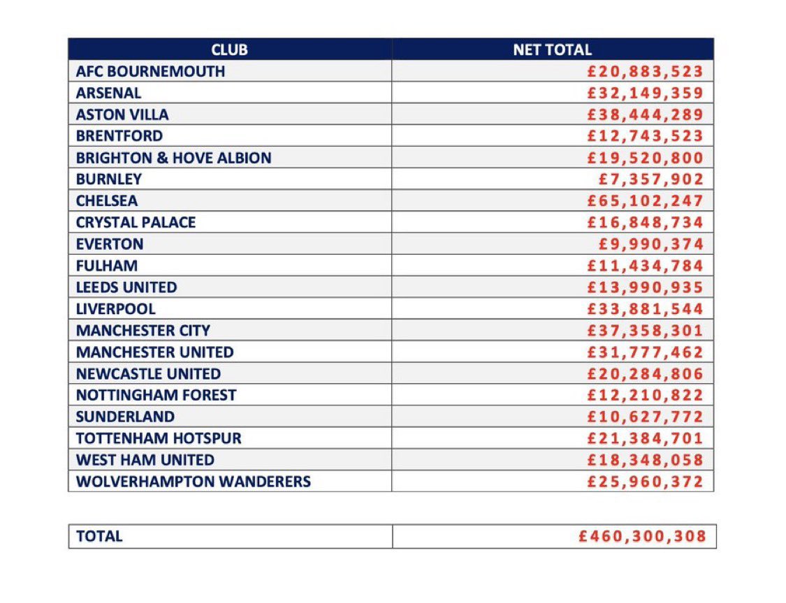 🚨🚨🚨🚨🚨 أعلى الاندية دفعًا لـ عمولات وكلاء الأعمال خلال الفترة من فبراير 2025 إلى فبراير 2026.