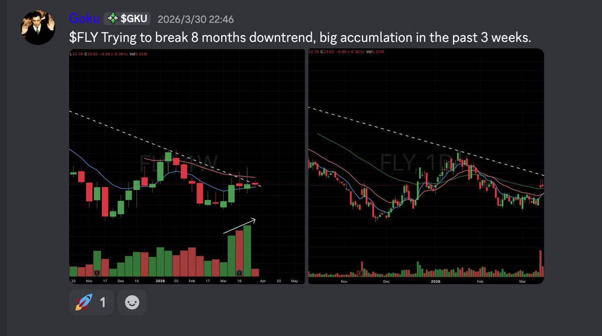 $FLY Up 26% in 2 trading sessions, shared in our group 2 days ago.