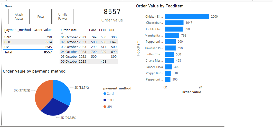 nikku762's tweet image. Day 10 of learning Power BI 📊

Built my first basic dashboard

Here’s what I built 👇

• KPI Card
• Bar &amp;amp; Pie Charts
• Table &amp;amp; Matrix
• Slicer

Tip: Use bar chart for 3+ categories.

Learning step by step 🚀

#PowerBI #DataAnalytics #BuildInPublic