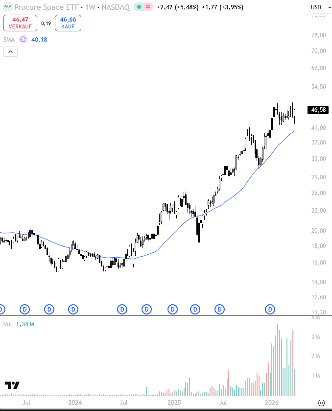$UFO. The space sector is showing an impressive relative strength. No current signal yet but looks like more to come. One of the strongest industry charts right now. $PL

#space #artemis #lunarmission