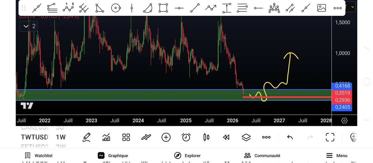 CHARTBTC1's tweet image. #TWT $TWT 

السلام عليكم 
عملة #Trustwallte  تعيش اسوء أيامها مع الاسف وكان الله في عون المستثمرين فيها 

العملة وصلت منطقة مهمة جدا 

الإيجابية الثباث اعلى 0.42 

للي يحب يدخلها الأن سعرها 0.35 

وستوبك يكون بالأحمر بإغلاق شمعة يومية خروج 

بالتوفيق للجميع يارب 🤲