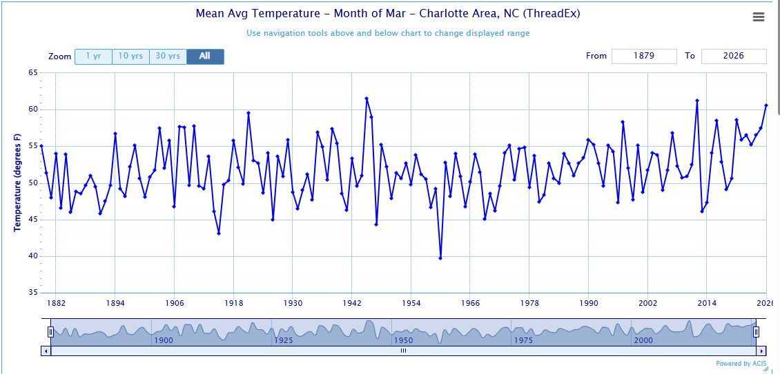 wxbrad's tweet image. March 2026 is officially in the books, and no shock, it was the 3rd warmest March on record in #Charlotte, 7.9° above the 30-yr average. It also tied for the most 80° days in March, with 10 of them. The #drought goes on, having finished as the 8th driest March on record as well.