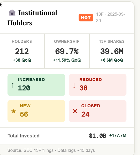ripster47's tweet photo. $AAOI 
When FUNDS add, you pay attention 

Tenet Research HOT FUND Tracker @tenet_research https://t.co/av3iDeaFPR