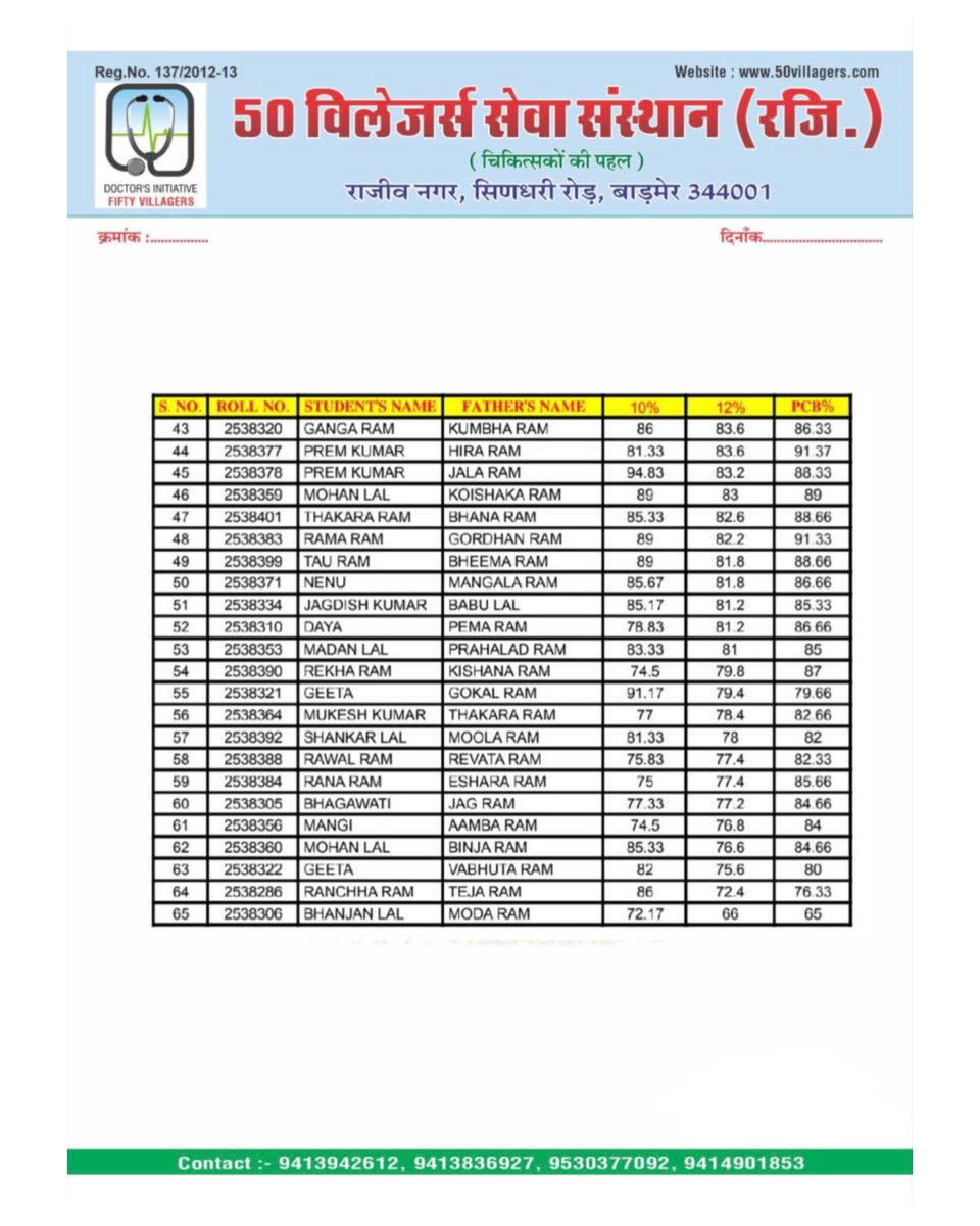 Congratulations to all the students of Fifty Villagers on their 12th board results! Wishing you all a bright and successful future ahead. 🎉
#FiftyVillagers