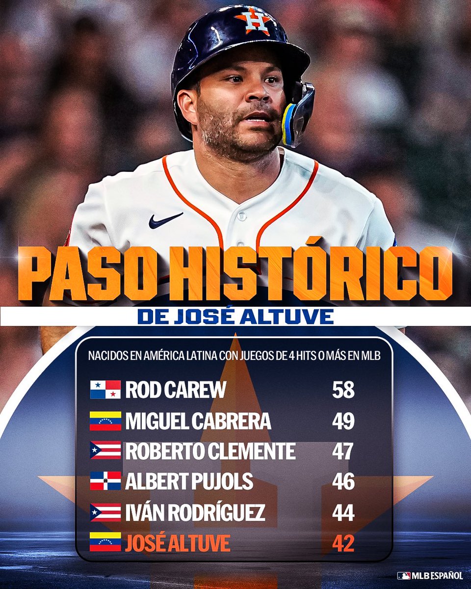 El pasado lunes Altuve logró su juego número 42 con 4 hits o más, colocándolo en esta selecta lista de nacidos en Latinoamérica.

¡GRANDE, ALTUVE!