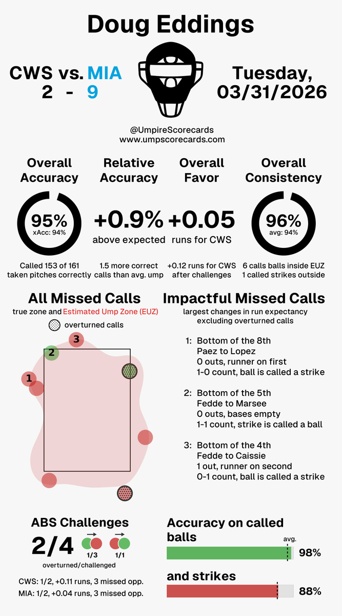 UmpScorecards's tweet photo. Umpire: Doug Eddings
Final: White Sox 2, Marlins 9
#WhiteSox // #FightinFish
#CWSvsMIA // #MIAvsCWS
More stats for this ump π
https://t.co/jfpXUYxqqM https://t.co/wnprhdqmAE