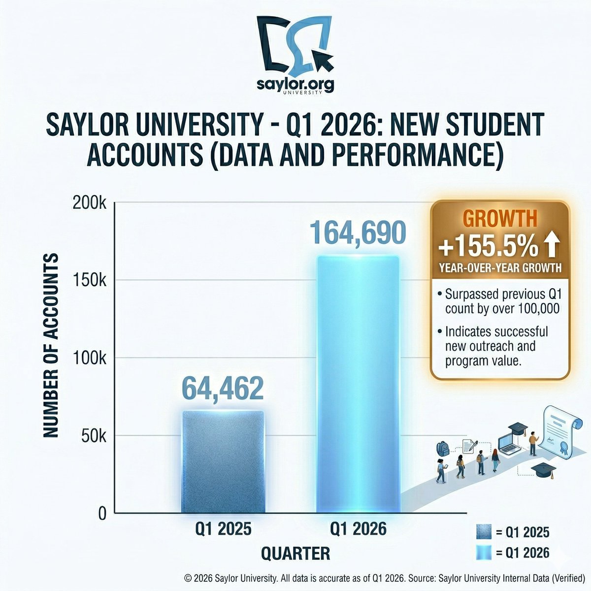 Saylor University tweet media