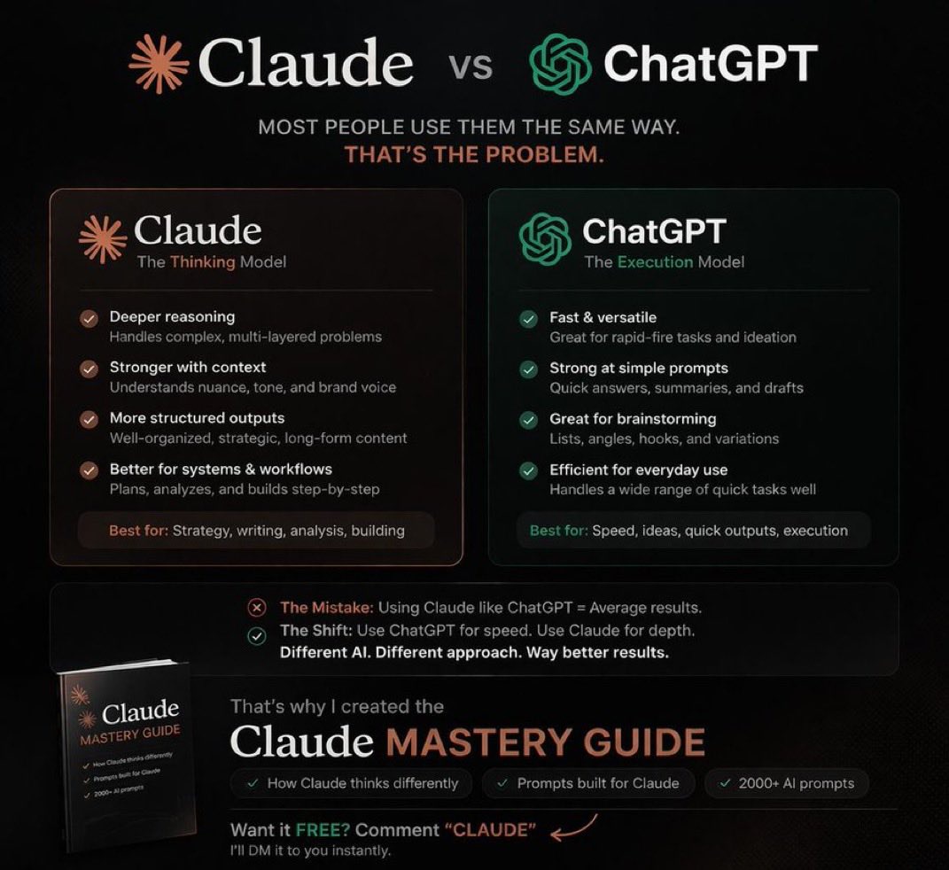 Mosespr44731086's tweet photo. Claude Sonnet 4.6 is the smartest Al right now.

But 90% of people prompt it like ChatGPT.

That's why I made the Claude Mastery Guide:

→ How Claude thinks differently

→ Prompts built for Claude

→ 2000+ Al Prompts
Follow ME 
Comment " Claude " and I'll DM it free.
#viral https://t.co/NJ5S0PjTJY