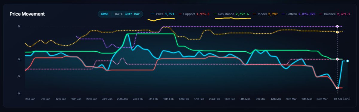 FinancialL93433's tweet image. 📊 GRSE ₹ 1971→ ₹2367
+12.88% move with 4.02x volume — GRSE ne momentum dikhaya 🚀
1 Apr 9:15–9:30 AM multiple flags, resistance 2392.6 clear tha or track ho raha tha, structure strong thi
#WhyStockMoved #GRSE #LASAFinance