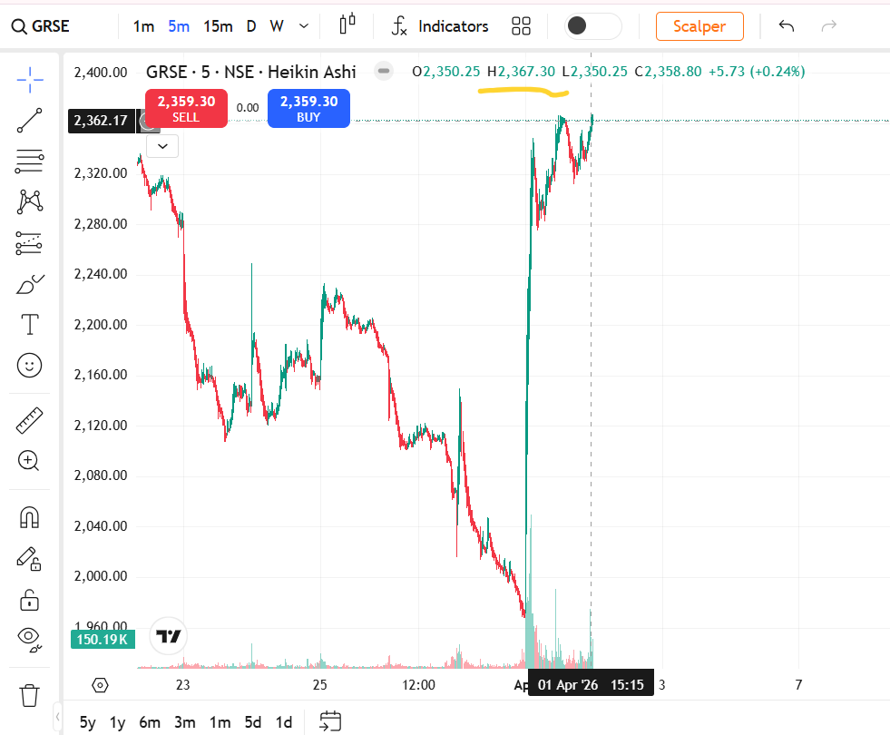 FinancialL93433's tweet image. 📊 GRSE ₹ 1971→ ₹2367
+12.88% move with 4.02x volume — GRSE ne momentum dikhaya 🚀
1 Apr 9:15–9:30 AM multiple flags, resistance 2392.6 clear tha or track ho raha tha, structure strong thi
#WhyStockMoved #GRSE #LASAFinance
