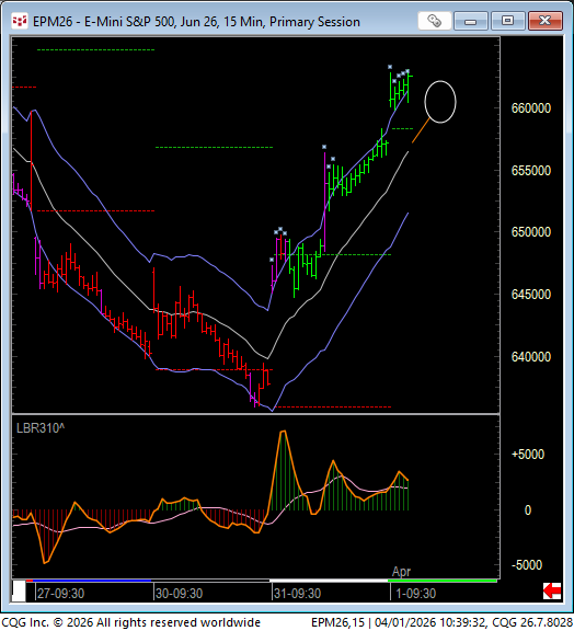 LindaRaschke's tweet photo. following a trend day up, probabilities favor reversion to the 15 minute pit session EMA before the end of the day. https://t.co/uXHTqKZRRv