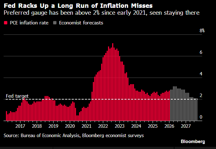 elerianm's tweet image. From the Bloomberg article, "Fed Faces War-Driven Price Shock With Credibility Already Frayed."
#economy #federalreserve #markets #inflation #growth