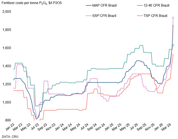 FertilizerWeek1's tweet image. #SSP is now the most expensive #phosphate source per tonne of P2O5 for Brazilian buyers. While phosphate #fertilizer prices have increased steeply across the board this year to date, SSP is taking a bigger hit from higher prices for raw material #sulphur