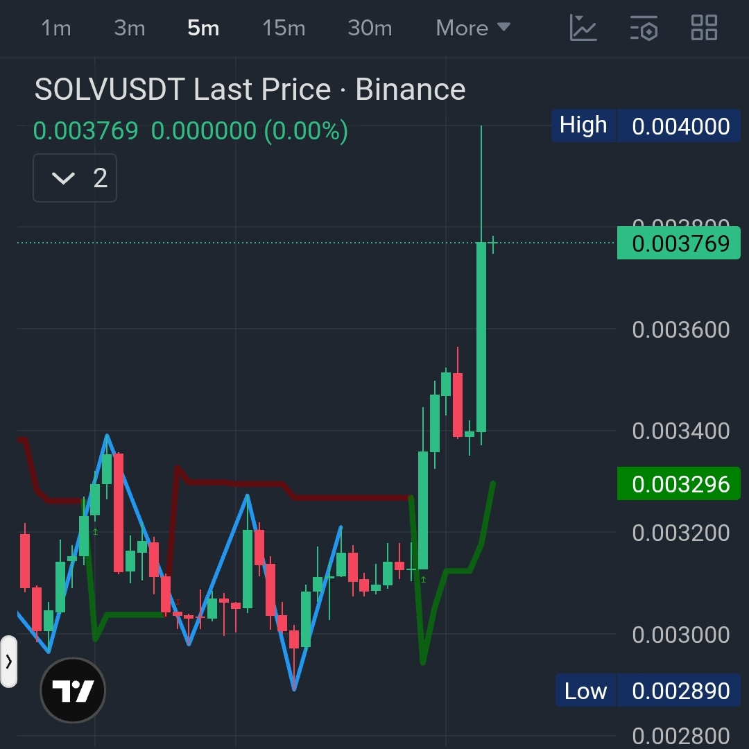 $SOLV / USDT — Long Setup 📈🚀
Bias: Bullish 🐂

Buy Now 🔎
Stop Loss: 0.0032 (Set above recent low) 🛡️

🎯 Targets: Your choice.
Secure profit when you’re satisfied.

🧠 Trade smart,Manage risk,Always DYOR.