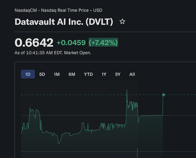 jwvpp77262369's tweet photo. BREAKING NEWS

The latest news on $DVLT is not just “another event”
It is a second Mar-a-Lago invite on 04/02/2026 after the first one on 02/11/2026

That is the headline I would focus on

Because between those 2 dates the company delivered:
$49M in Q4 agreements
$39.1M FY2025 revenue
$33.8M Q4 revenue
+1,364% YoY growth
$4.2M GAAP operating profit
$8.1M adjusted EBITDA
~$116M working capital
$0 long-term debt

And this is still the same company stacking token lanes:
Josh Gibson Coin
MUSD
Coppercoin

So now the story is not just AI
It is tokenized engagement, stablecoin infrastructure, and copper RWA all inside one broader platform narrative

That is why the $4.20 fair-value narrative from the screenshot gets interesting to me
At a $0.62 close, that framing says 85.3% undervalued
DYOR