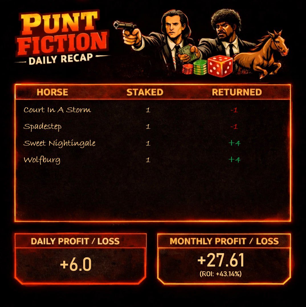 PuntFiction's tweet photo. March 22nd 2026 

Profit = +6 pts
Staked = 4 pts
Returned = 8 pts

Running monthly ROI = 43.14% (+27.61 pts) https://t.co/SfnNlGt8xd
