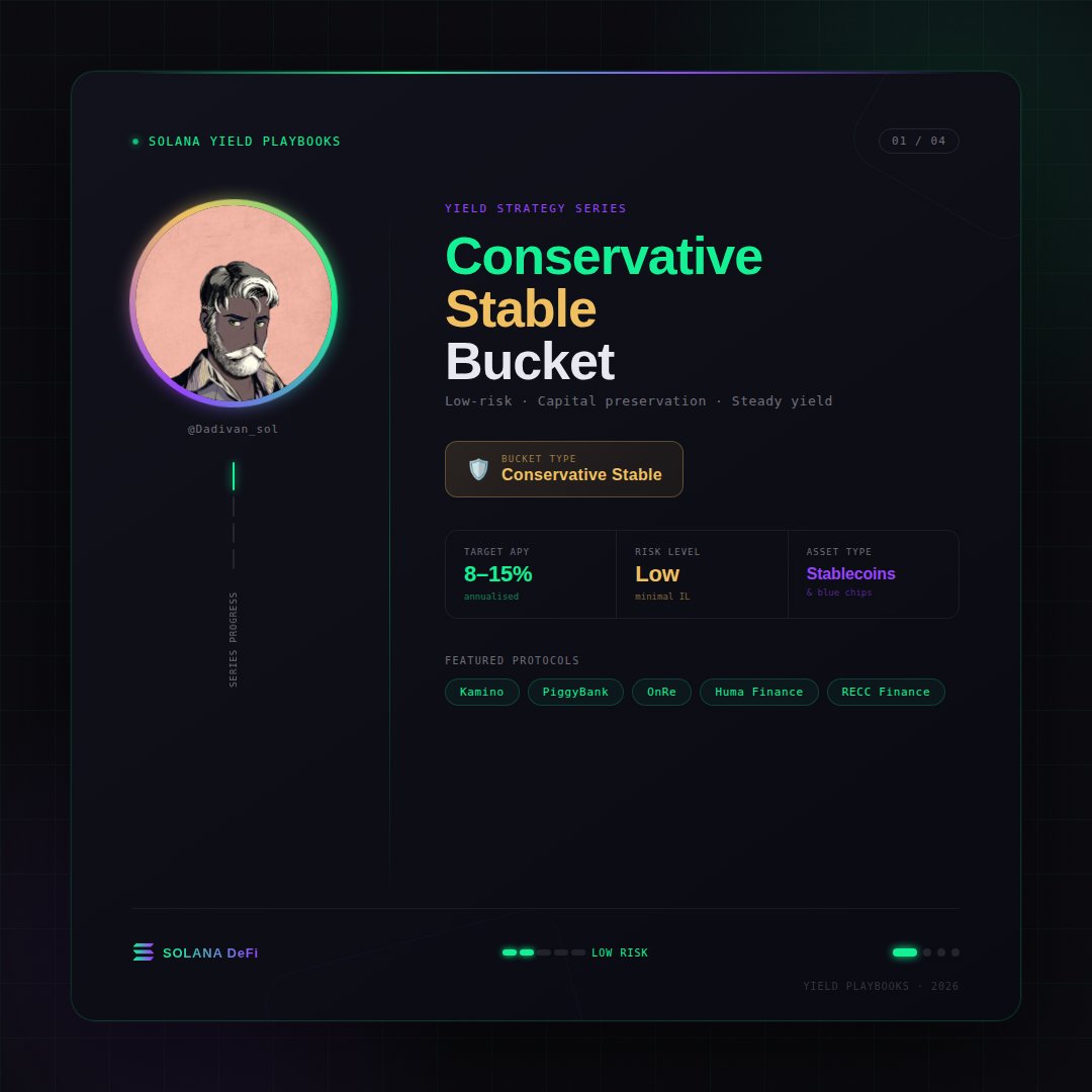 Dadivan_sol's tweet image. 🫡 Solana Yield Playbooks #1 of 4
Conservative Stable Bucket

I've tracked Solana stable yield every week for months.

The #1 mistake isn't chasing bad protocols.

It's having no framework for what "conservative" actually means.

Here's mine.

——

My filter: Everything passes all
