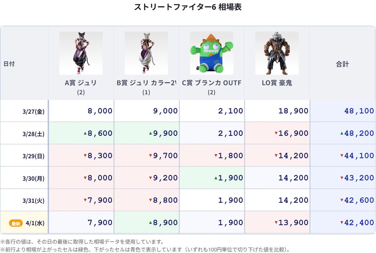 📊【一番くじ 相場情報】 📌 ストリートファイター6｜🕒19時 ⭐ 各賞