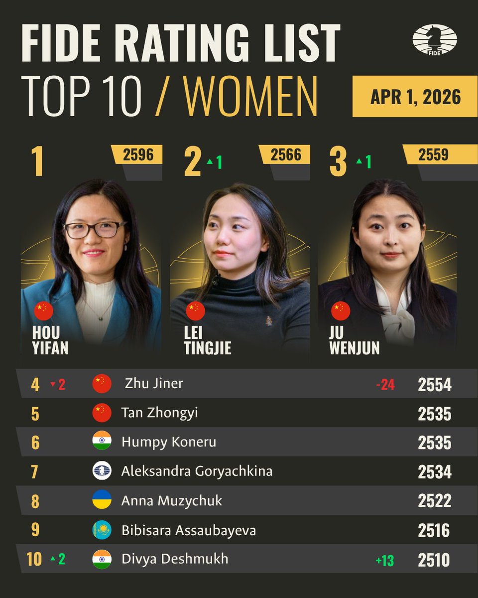 International Chess Federation tweet media