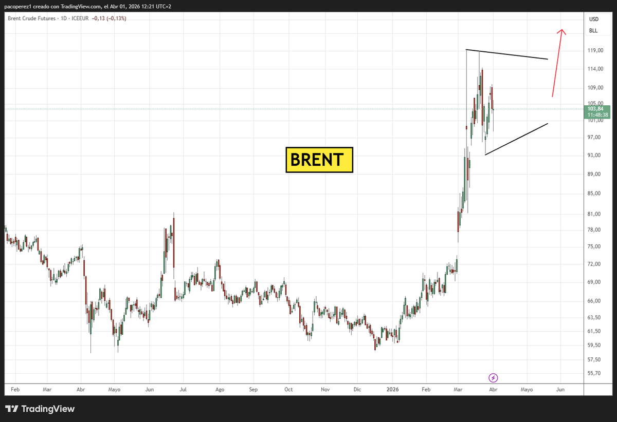 Paco Pérez-Formador Análisis de gráficos de Bolsa tweet media