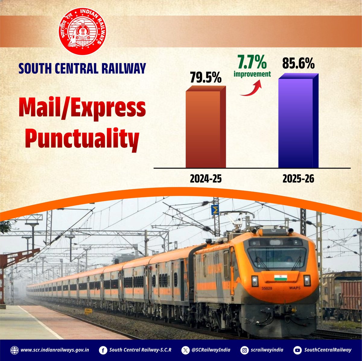 SCRailwayIndia's tweet photo. @RailMinIndia @AshwiniVaishnaw ✨🛤️"Efficiency on track—SCR’s punctuality climbs to record levels."  

@railminindia @AshwiniVaishnaw  @scrailwayindia
#SCRRailway #Punctuality #OnTimeTravel #IndianRailways https://t.co/eOLeGd1XkU