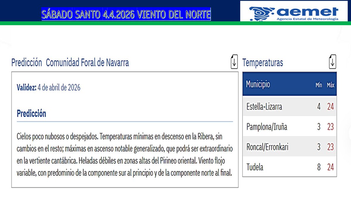 AEMET_Navarra's tweet photo. El sábado santo se pueden alcanzar los 24 grados en #Estella y #Tudela. La mañana sera algo más frías con mínimas de 6 grados en #Pamplona y 7 grados en #Roncal. El Domingo de resurrección se pueden alcanzar los 27 grados en #Tudela y los 24 de máxima en #Pamplona, #Estella y probablemente en #Roncal. En la semana de #Pascua2026 se espera estabilidad.