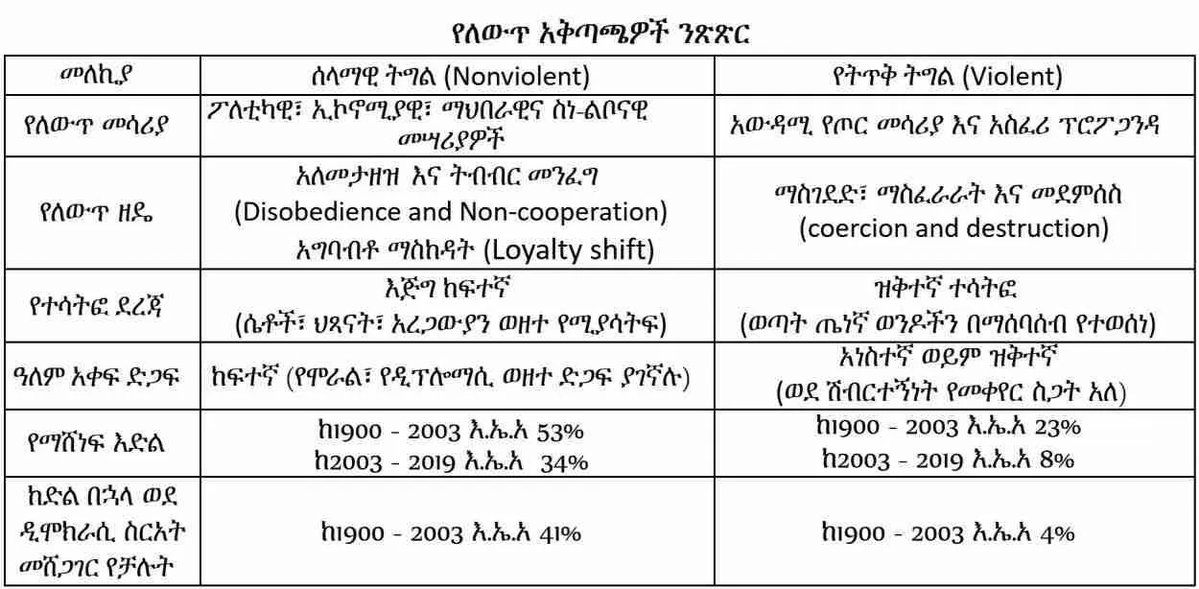 Befeqadu Z. Hailu | በፍቃዱ ዘ. tweet media