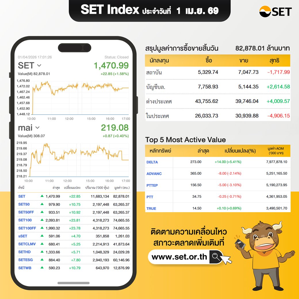 SET_Thailand's tweet image. SET Index ประจำวันที่ 1 เม.ย. 1,470.99  +22.85
มีมูลค่าซื้อขาย 82,878.01 ล้านบาท นักลงทุนต่างประเทศซื้อ +4,009.57 ล้านบาท

mai Index ปิด 219.08 +0.87 มีมูลค่าซื้อขาย 308.07  ล้านบาท
#SET #TFEX #mai #หุ้น #SETIndex