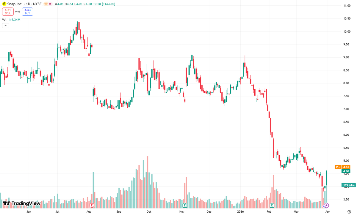 fyonnacakep's tweet photo. A stimulus sparked the final 0DTE gambling phase for $SNAP at an annual IV extreme. Leveraged madness reflects the "psychology of a market cycle". Risk hides in plain sight. #StockMarket #Investing #Trading #FinTwit https://t.co/iSJXYlDMII