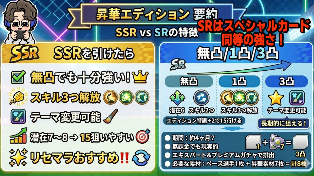 昇華エディションについて✨

⚠️要はSRでも3凸にすれば、今までのスペシャルカードくらい使えるってこと‼️（ステータスにはよるけど）
SSRはURみたいなさらに上って認識がしっくり来そう。

￣￣
昇華エディション良いと思います！
詳しい動画は明日出したい🙇🏻

↓理由