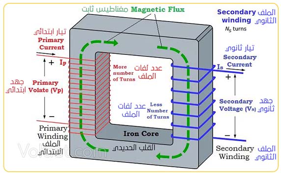 Eng_malibrahim's tweet photo. أبسط شرح لآلية عمل المحول الكهربائي:
 يدخل تيار متردد (AC) إلى الملف الابتدائي يولد هذا التيار مجالاً مغناطيسياً متغيراً في القلب الحديدي
 ينتقل هذا المجال المغناطيسي عبر القلب الحديدي إلى الملف الثانوي.
يقطع المجال المغناطيسي ملفات الثانوي، مما يولد جهداً كهربائياً (حث متبادل) https://t.co/lNDGTqIsaE