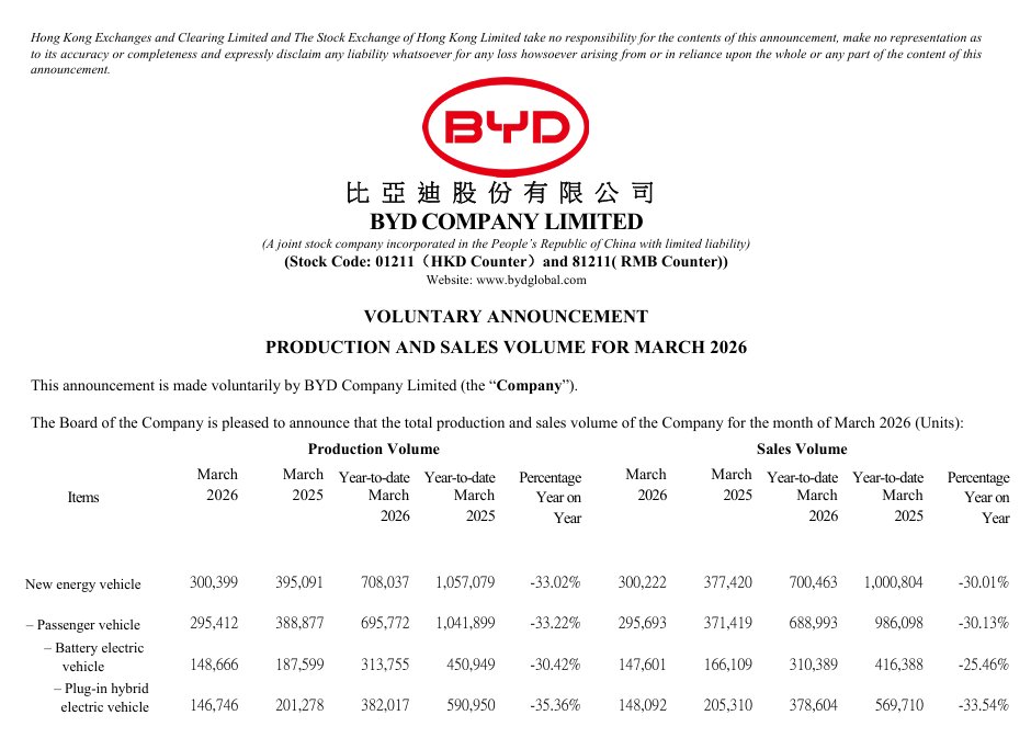 thinkercar's tweet image. #BYD's Mar 2026 Passenger vehicle sales data is as follows:
1⃣Total sales in Mar were 295.7k units (BEV: 147.6k units, PHEV: 148.1k units), -20% YoY. 
In 2026, BYD has accumulated sales of  689k units, -30% YoY.
2⃣BYD's overseas sales volume in Mar 2026 reached 120.1k units. 
In