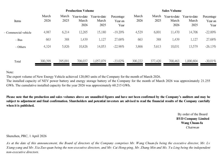 thinkercar's tweet image. #BYD's Mar 2026 Passenger vehicle sales data is as follows:
1⃣Total sales in Mar were 295.7k units (BEV: 147.6k units, PHEV: 148.1k units), -20% YoY. 
In 2026, BYD has accumulated sales of  689k units, -30% YoY.
2⃣BYD's overseas sales volume in Mar 2026 reached 120.1k units. 
In