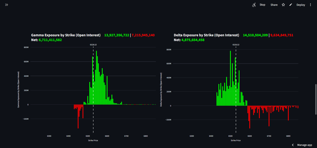 GamesOfOptions's tweet photo. #SPX #spy #xsp data before the market opens clearly indicates a move towards 6600. All data is available: gamma, delta, vanna, charm, and live data. @doc_mcgraw https://t.co/RQTzk5w1FF