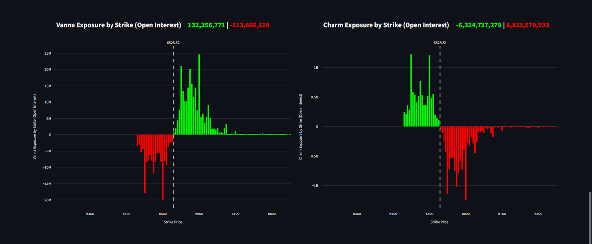 GamesOfOptions's tweet photo. #SPX #spy #xsp data before the market opens clearly indicates a move towards 6600. All data is available: gamma, delta, vanna, charm, and live data. @doc_mcgraw https://t.co/RQTzk5w1FF