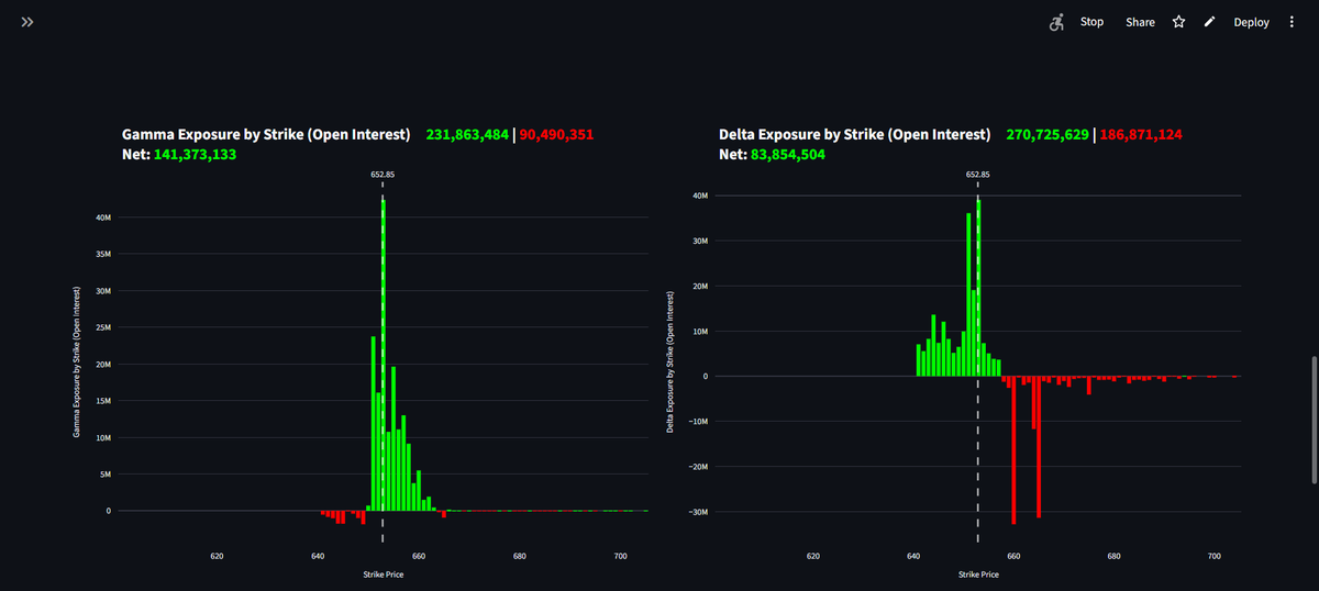 GamesOfOptions's tweet photo. #xsp #spx #Spy data just before the market opens suggests we're going to 660 @doc_mcgraw https://t.co/y5MxDtdrq1